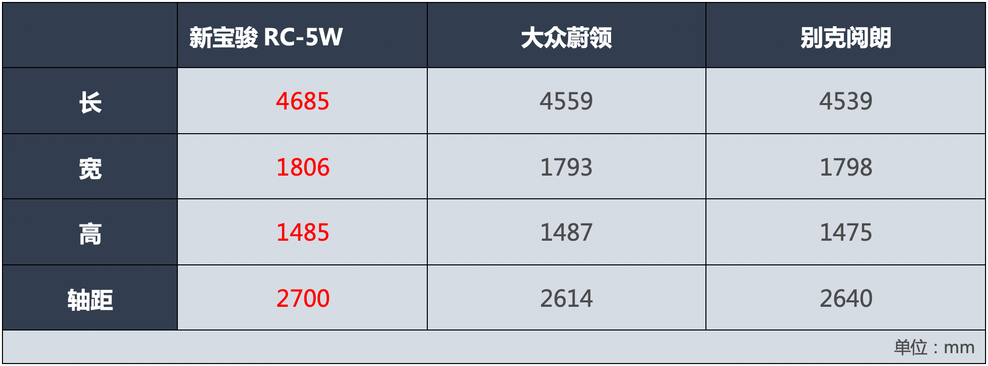 新宝骏rc5rc5w上市智能升级轴距领先598万起售很诱人