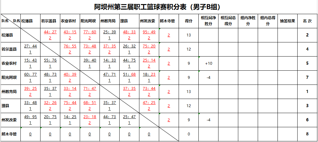 阿壩州第三屆職工籃球賽男子組小組賽 結束,淘汰賽對陣出爐