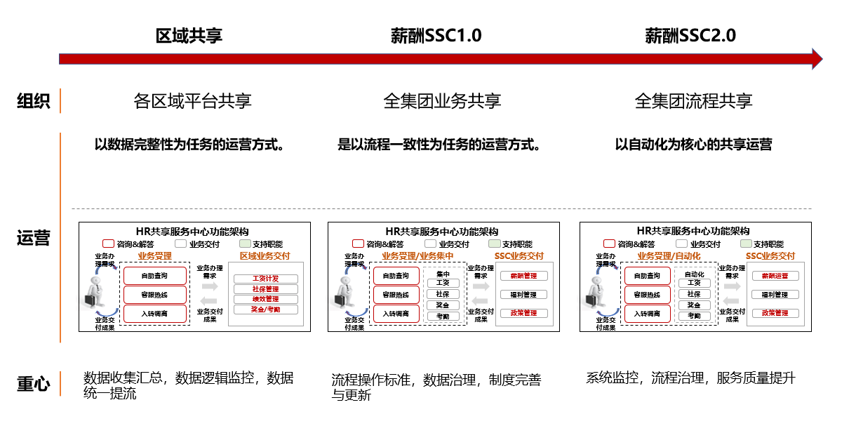 融创组织架构图职级图片