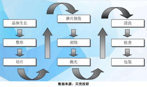 半導體硅片的生產流程包括拉晶—>整型—>切片—>倒角—>研磨—>刻蝕