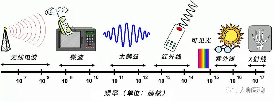 那么太赫兹的定义是由它的电磁波的频率来定义的,太赫兹的频率是处于