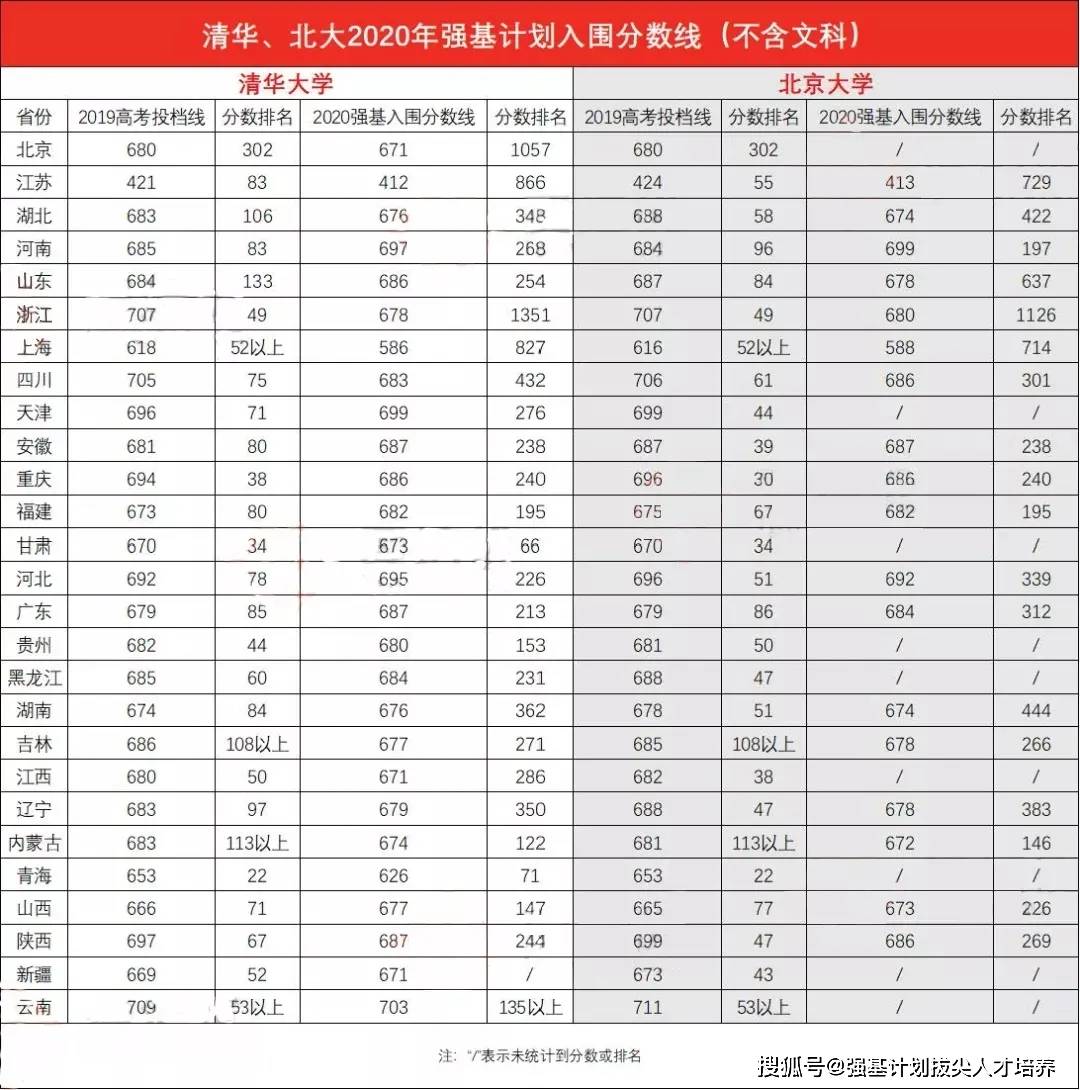 以清華大學為例,去年在北京的投檔線排名為302名,但是在強基計劃中只