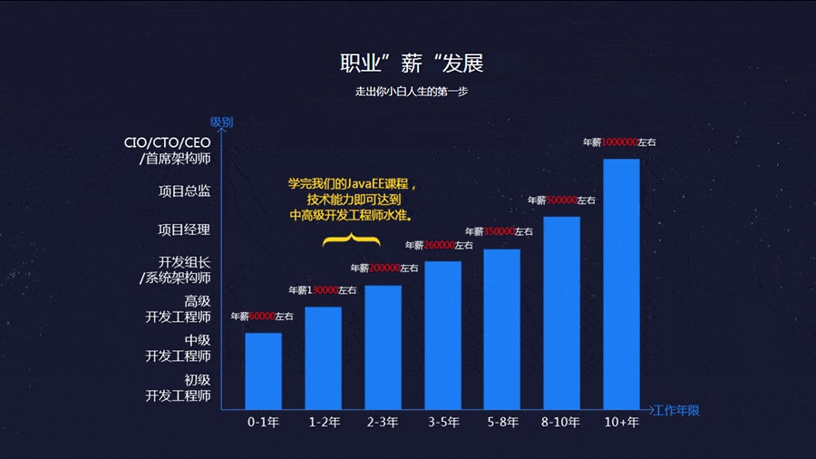 學習java的職業發展方向及前景