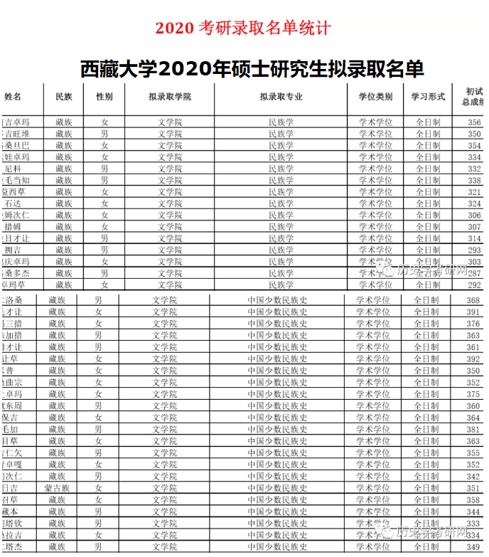 2021西藏大学历史学考研分析(招生目录,报录比,参考书目,历年真题)