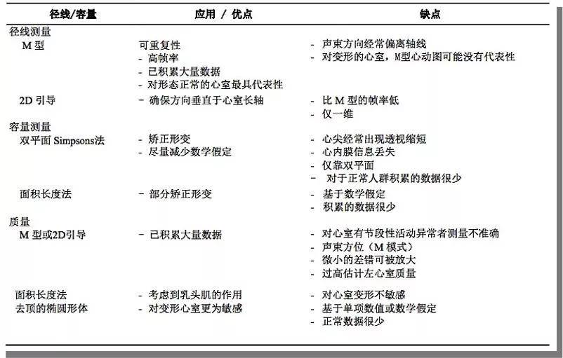 原创华医心诚超声心动图十大基本功心腔大小评估及定量