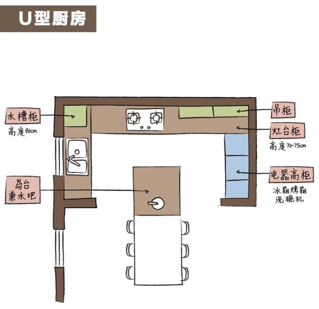 ​厨房4大科学合理布局5张图看完就懂