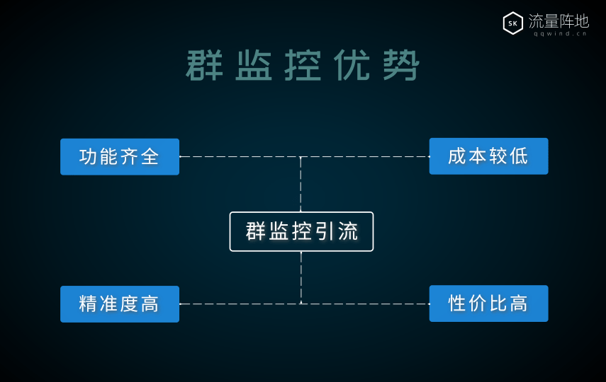 QQ群监控引流系统-新知领域