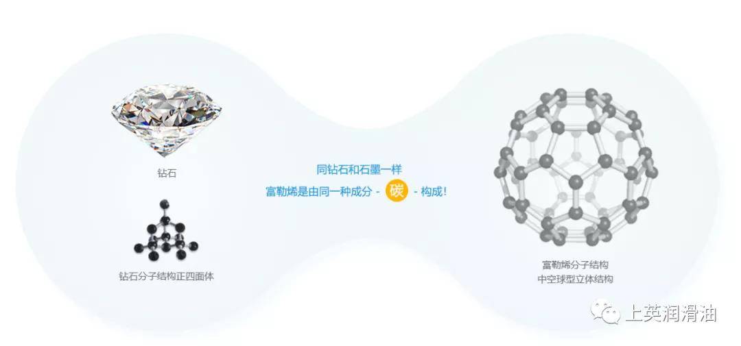 石墨烯机油：未来汽车润滑剂的新宠