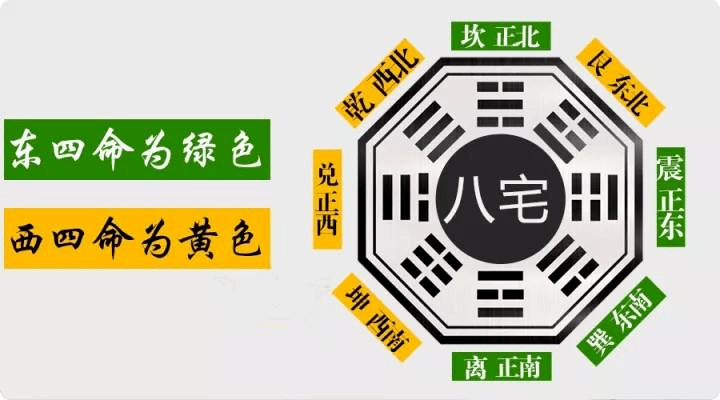 八宅風水講求命宅相配,主要是以