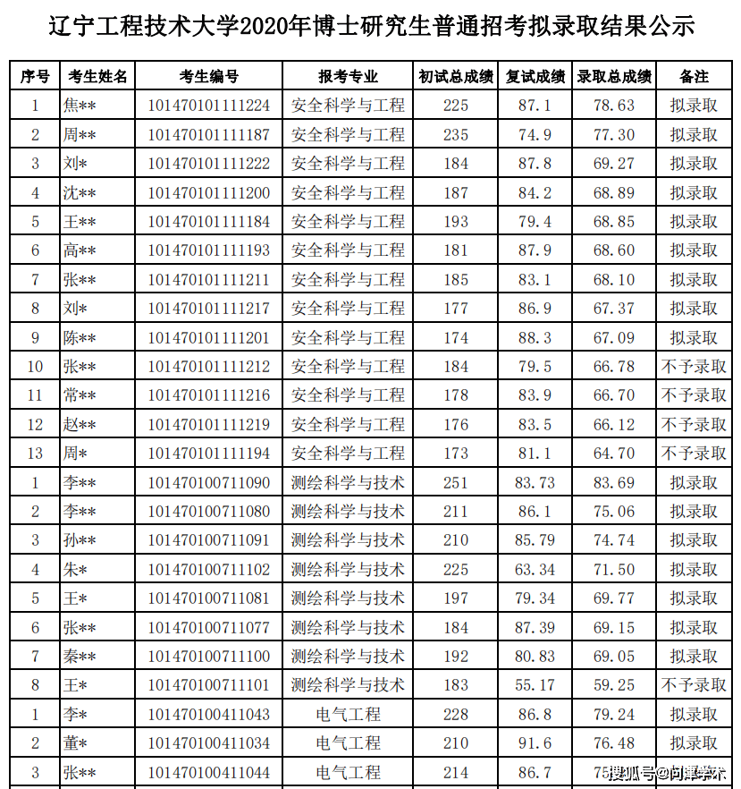 遼寧工程技術大學2020年博士研究生擬錄取結果公示