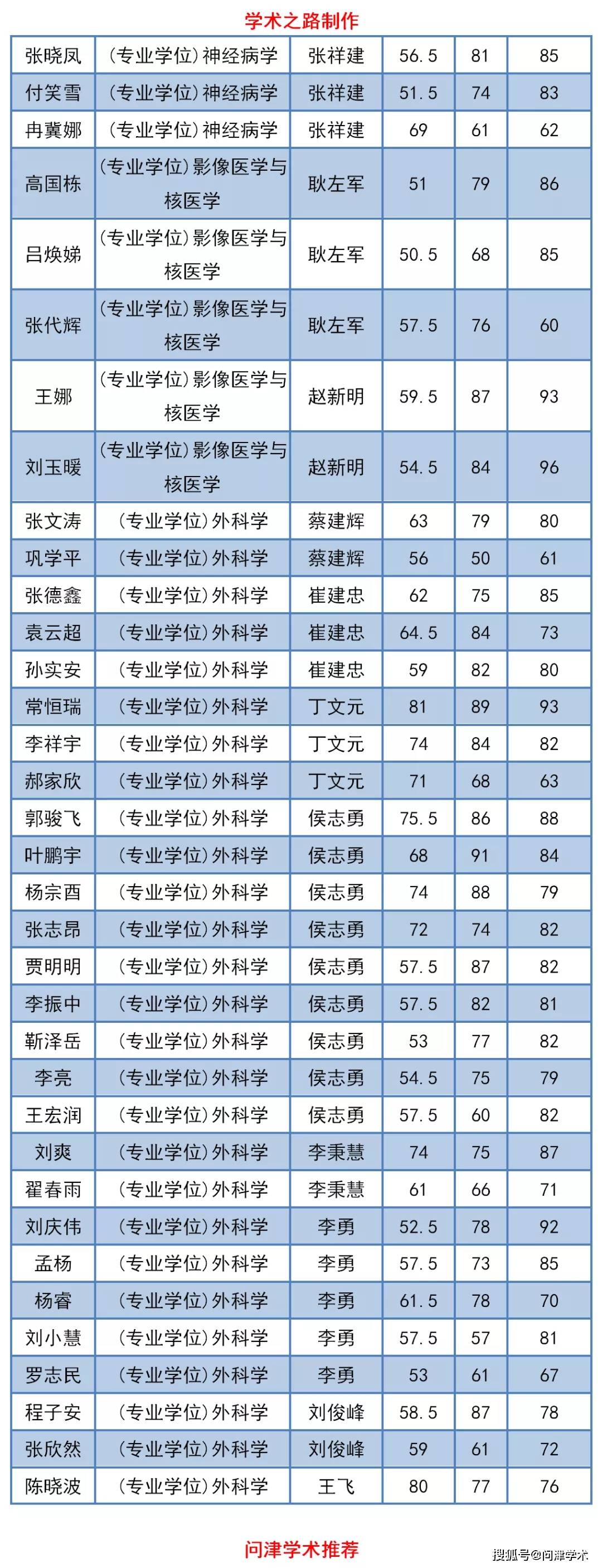 河北医科大学2020年统招统考博士研究生复试名单