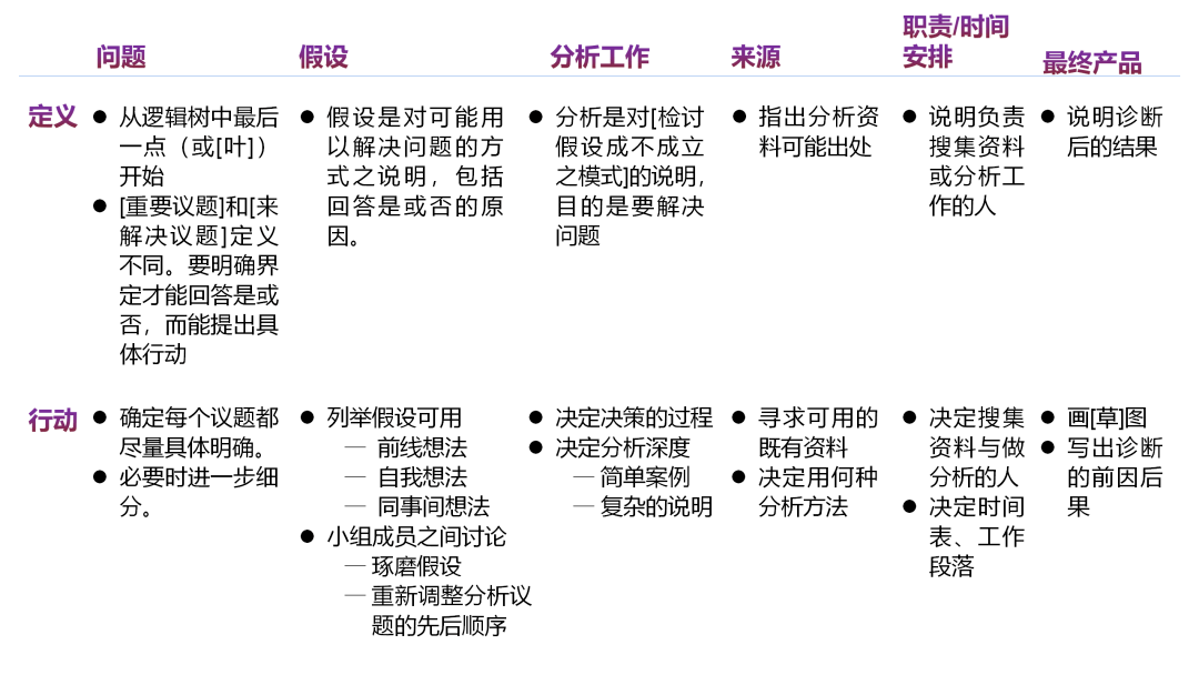 经典麦肯锡解决问题七步法