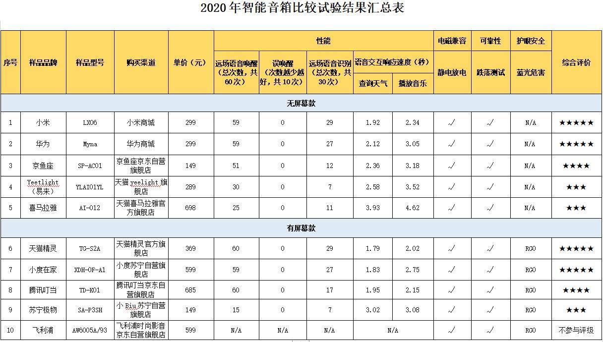 消费|智能音箱成家居消费新宠 深圳发布10款智能音箱评测报告