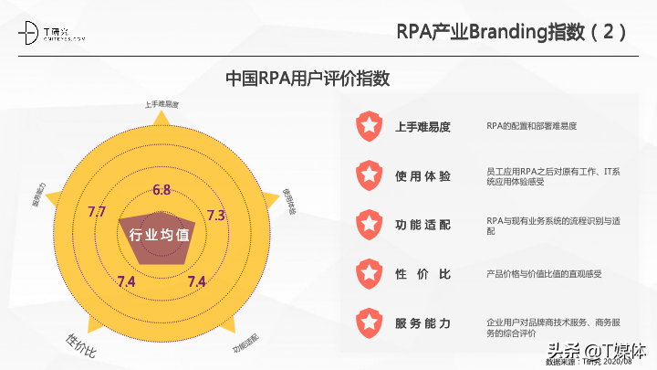 2020中国RPA指数测评报告|T研究(图19)