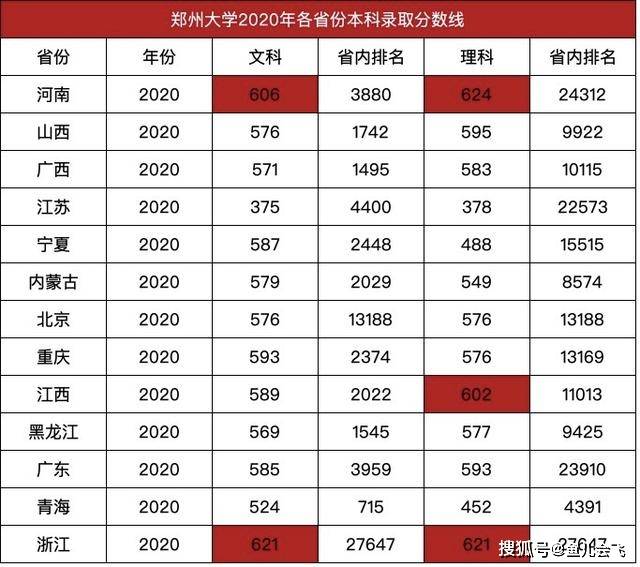 2019河南高考录取院校;河南高校录取分数线2020;2019河南