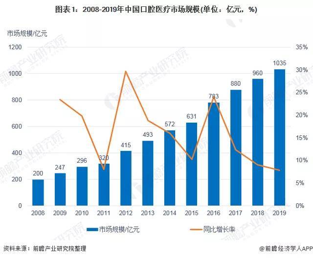 2020年中國口腔醫療市場現狀及發展前景