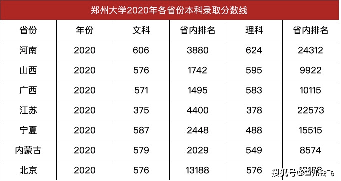 鄭州大學2020年錄取分數線公佈河南本科錄取分數線最高上鄭大最難