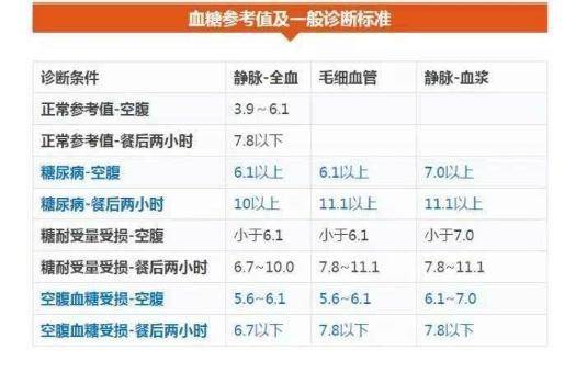 血壓血脂血糖尿酸的正常參考值收藏了對照一下一起了解