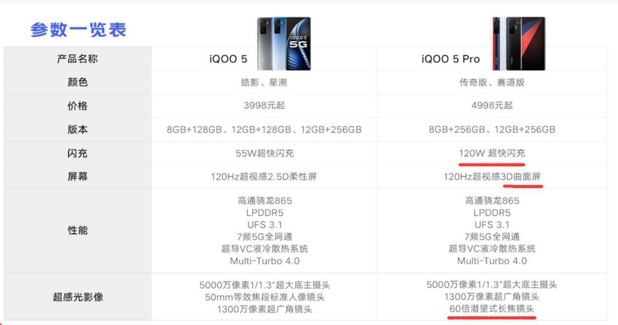 hold住吗120w超级闪充iqoo5pro开始预售了