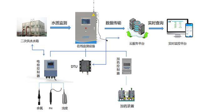 二次供水水質在線監測解決方案