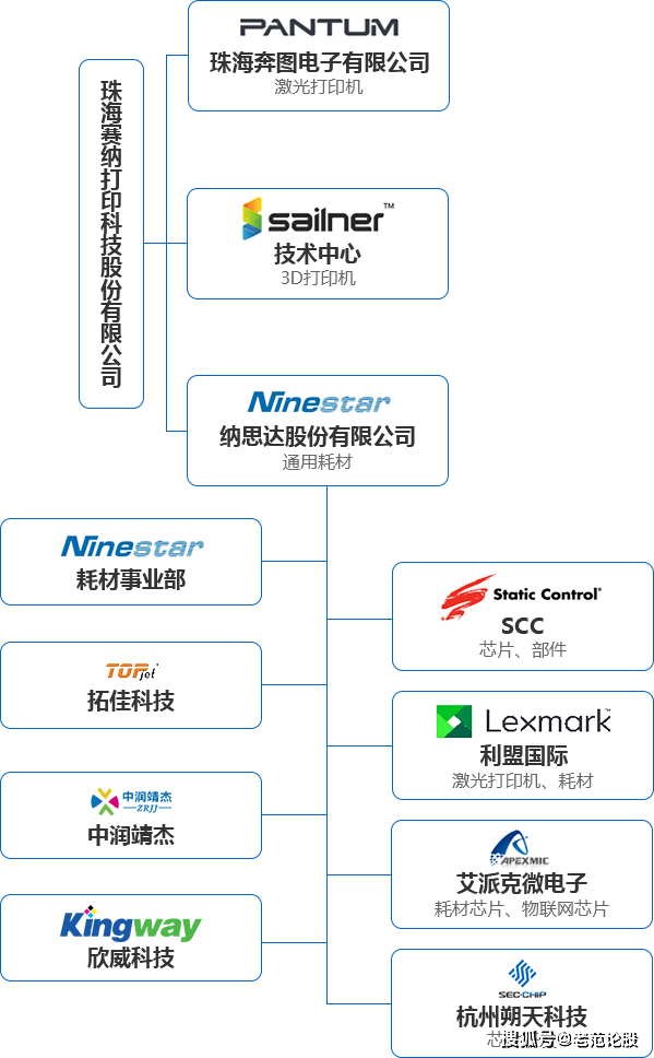 纳思达2016年并购全球知名的激光打印机品牌"利盟",利盟专注深耕中