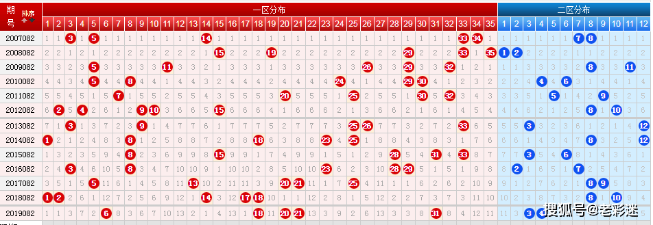 體彩大樂透2020081期六種走勢圖上期重複號出一碼