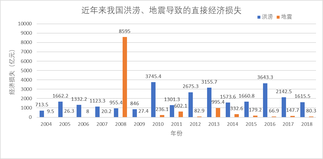 每年自然灾害侵袭造成的直接经济损失均在千亿规模以上