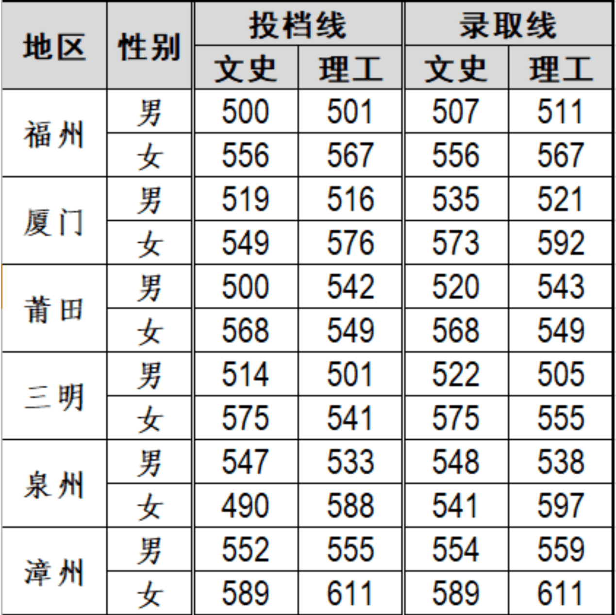 福建警察学院2020年提前批招生投档线和