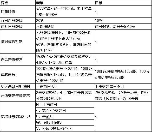 創業板新舊交易規則對比從投資者行為角度,短線投機型資金或逐漸退出