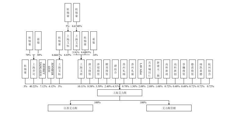 公司实际控制人杜锦豪,祁菊夫妇通过直接或间接持股方式以及一致行动