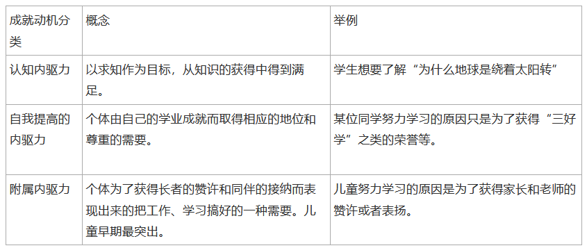 奥苏伯尔认为,学校情境中的成就动机主要由以下三个方面的内驱力组成