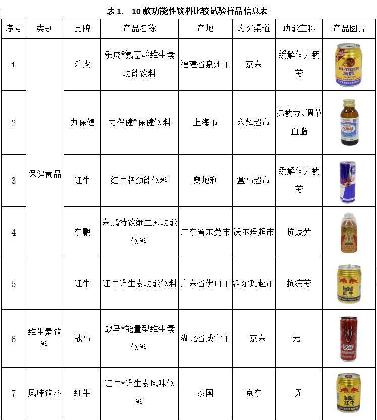 消费者|深圳发布功能性饮料比较试验报告 均未检出违禁药物，多数含糖量高