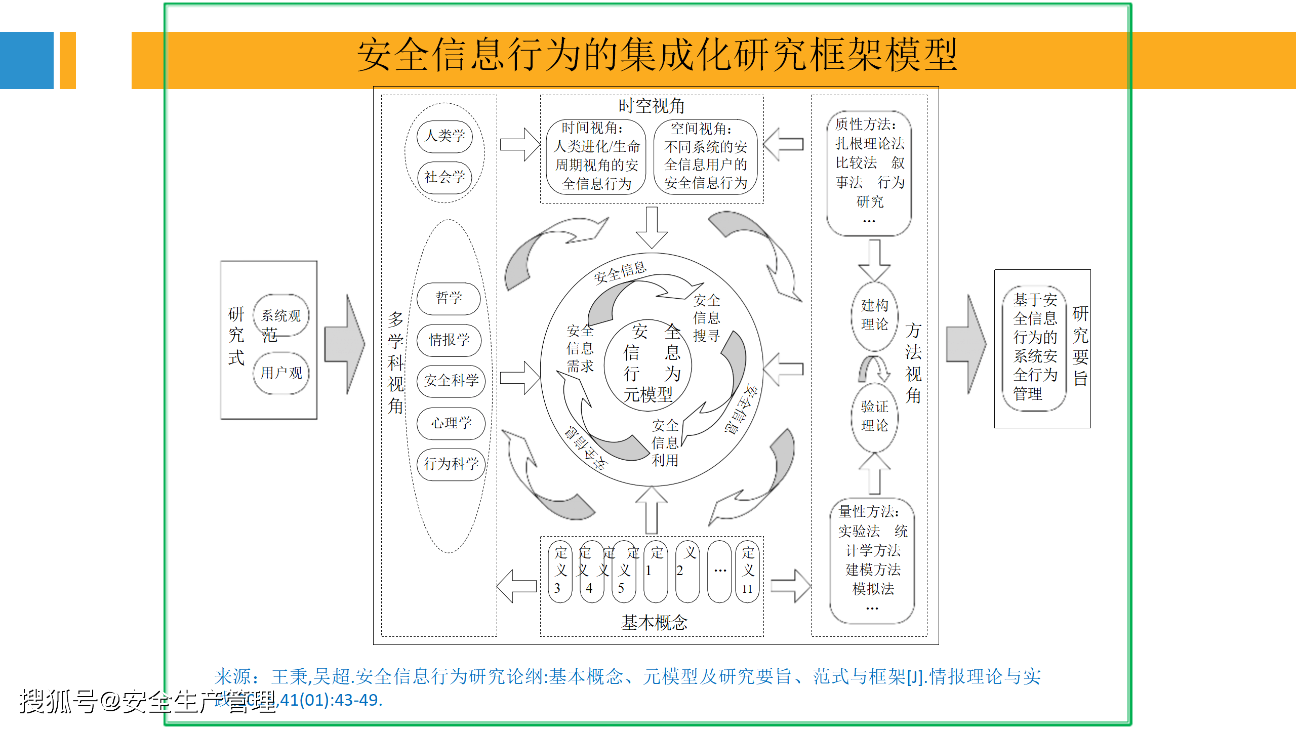 最新安全管理理论模型汇编120页