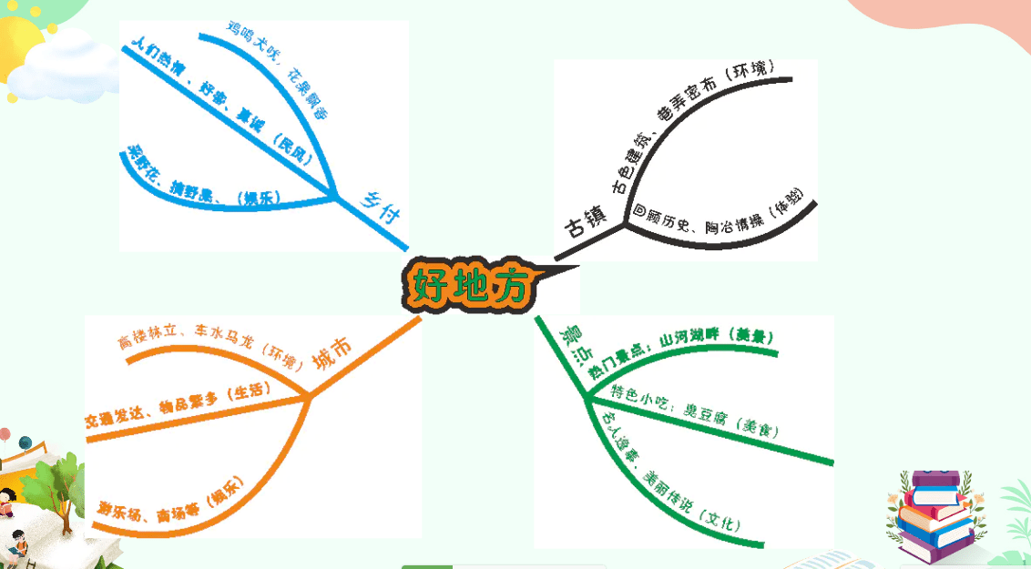 介绍一个地方思维导图图片