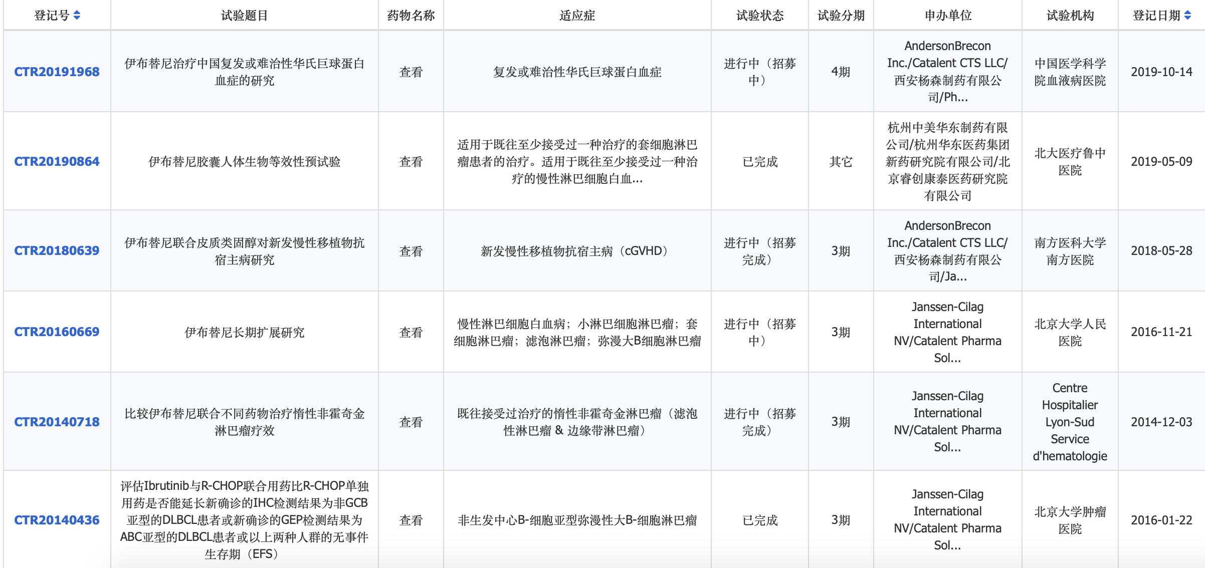 原創乙肝潛在新藥伊布替尼,干擾b細胞受體信號,面向2類感染者進行