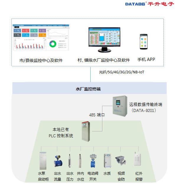 農村飲水安全信息化水廠遠程監控系統應用案例平升電子