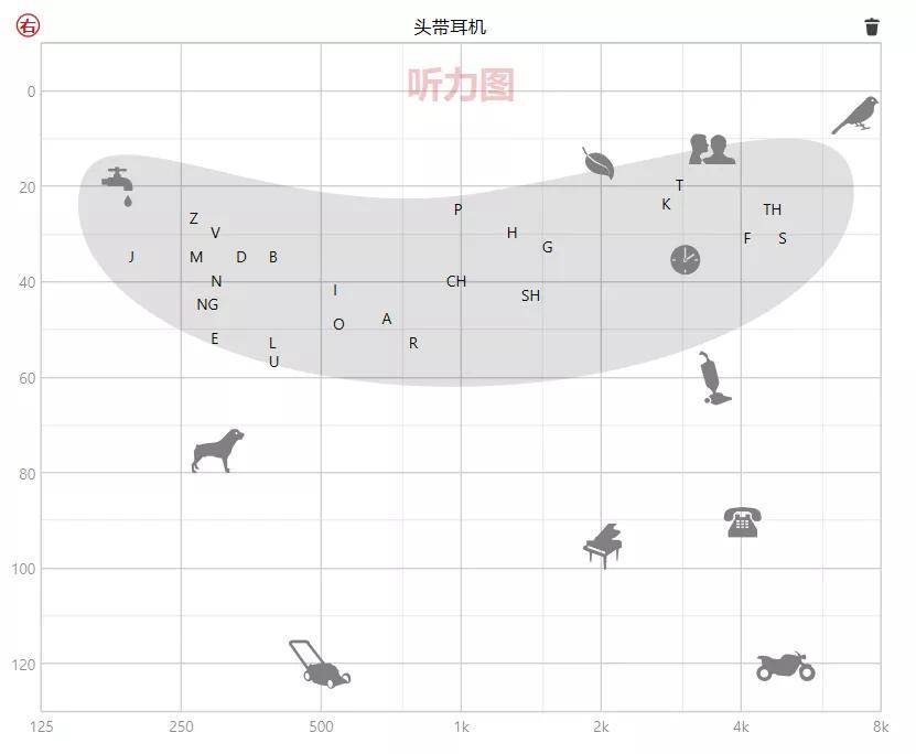 我們知道,聽力測試(指的是純音測聽)會測250hz—8000hz頻率段的聲音