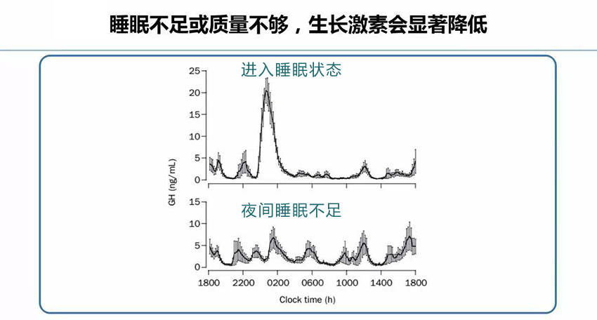 生长激素分泌曲线图图片