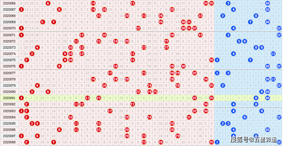 大乐透20089期六种走势图提前更新,上期重复码绝杀