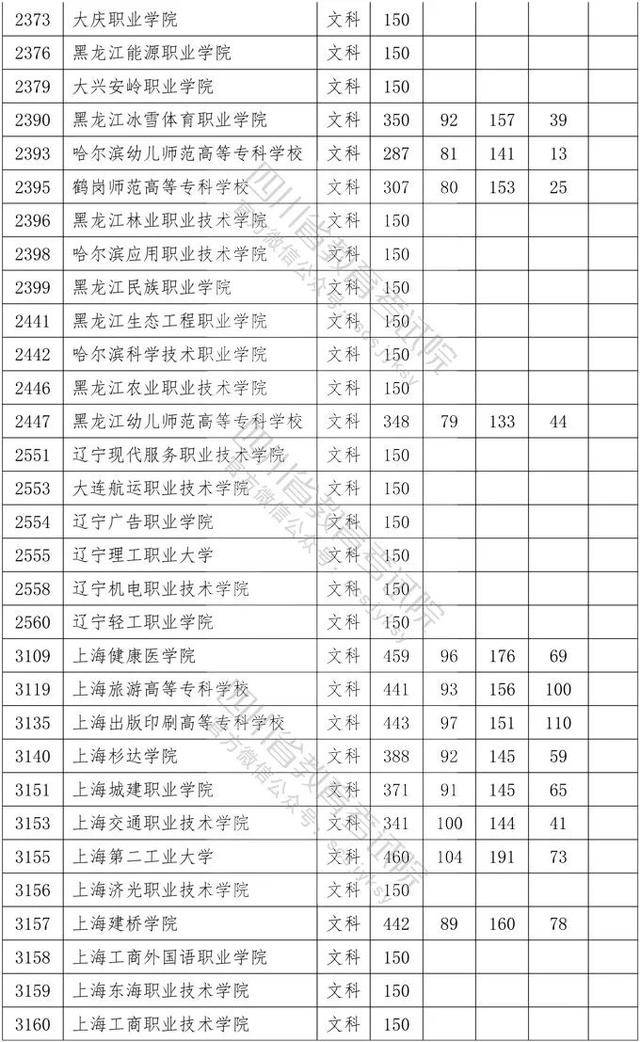 教育考试院|重磅！四川2020年专科批调档线出炉