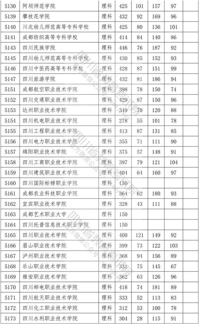 教育考试院|重磅！四川2020年专科批调档线出炉