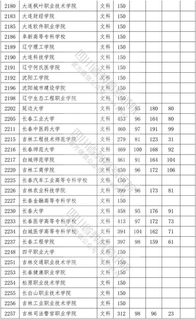 教育考试院|重磅！四川2020年专科批调档线出炉