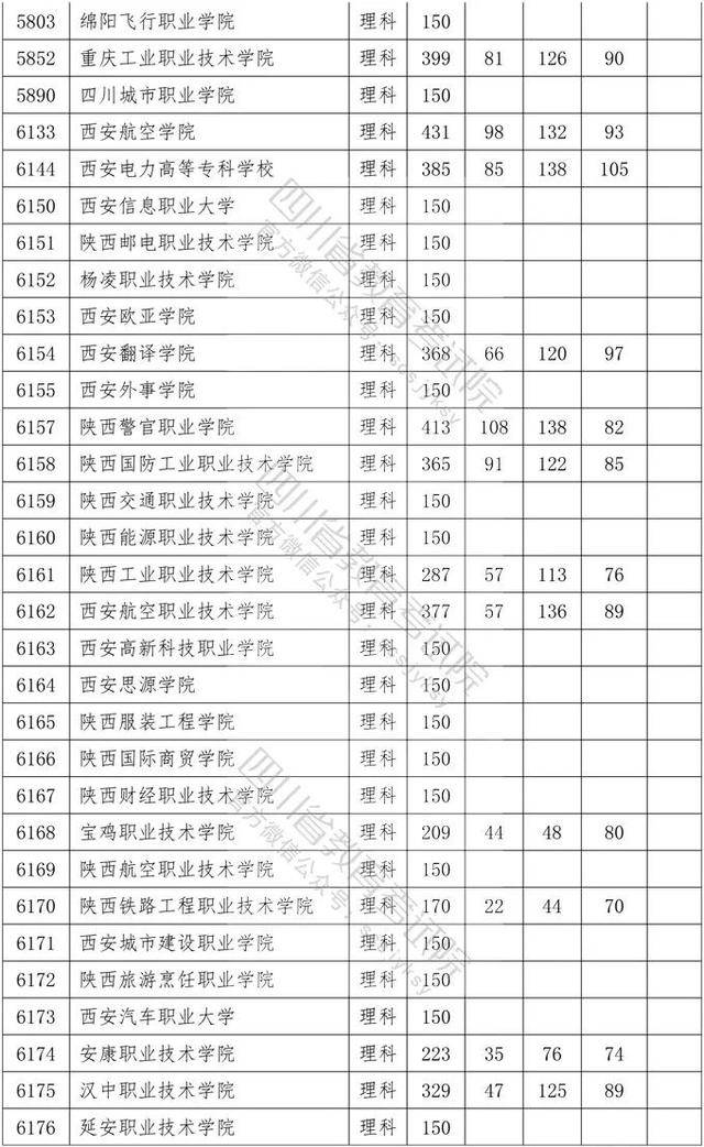 教育考试院|重磅！四川2020年专科批调档线出炉