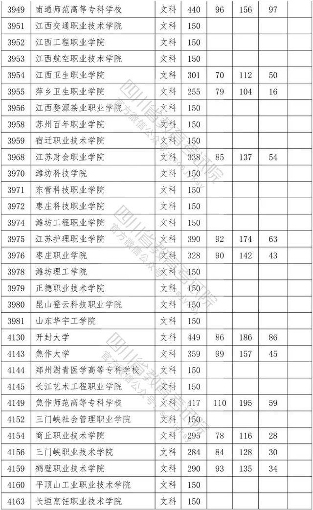 教育考试院|重磅！四川2020年专科批调档线出炉