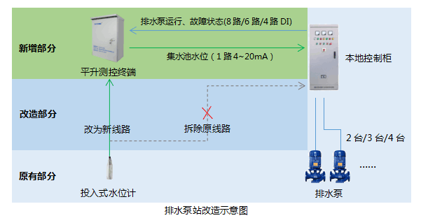 污水泵站自控系统应用案例