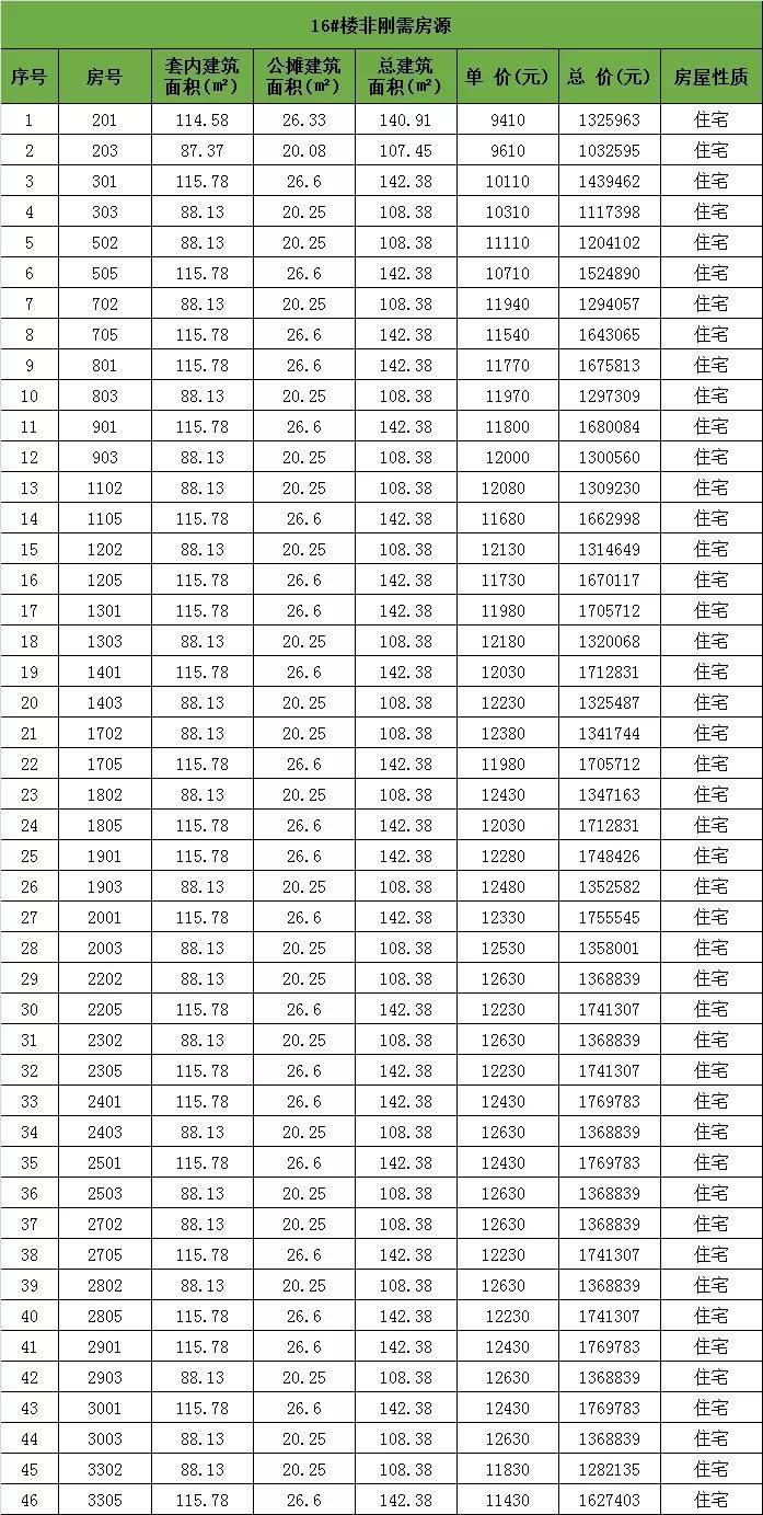 鲤城源昌江南城四期402套住宅获批预售!