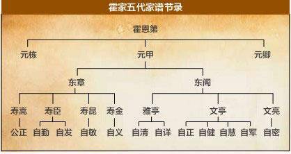 霍氏家族排辈图片