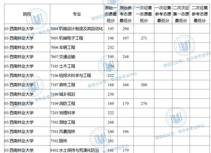 江西农业基层定向分数_云南农业大学分数线_云南财经大学非全日制分数