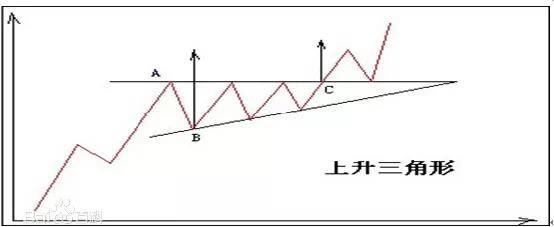 期貨三角形形態