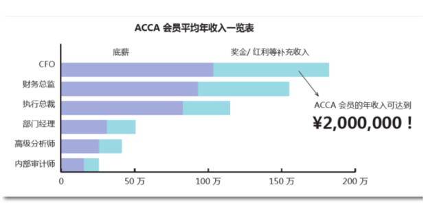 大陸地區59%的acca會員年薪在30-200萬之間!